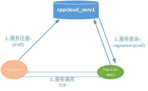 服务治理图