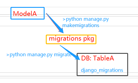 migrations