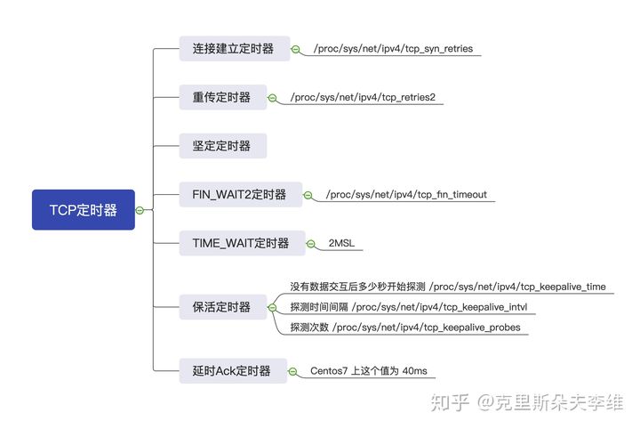 tcp_timers